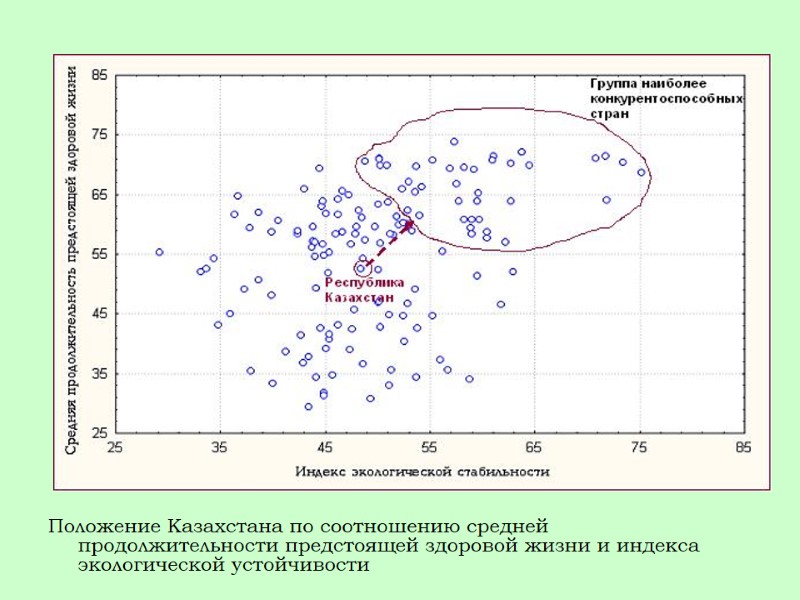Положение Казахстана по соотношению средней продолжительности предстоящей здоровой жизни и индекса экологической устойчивости
